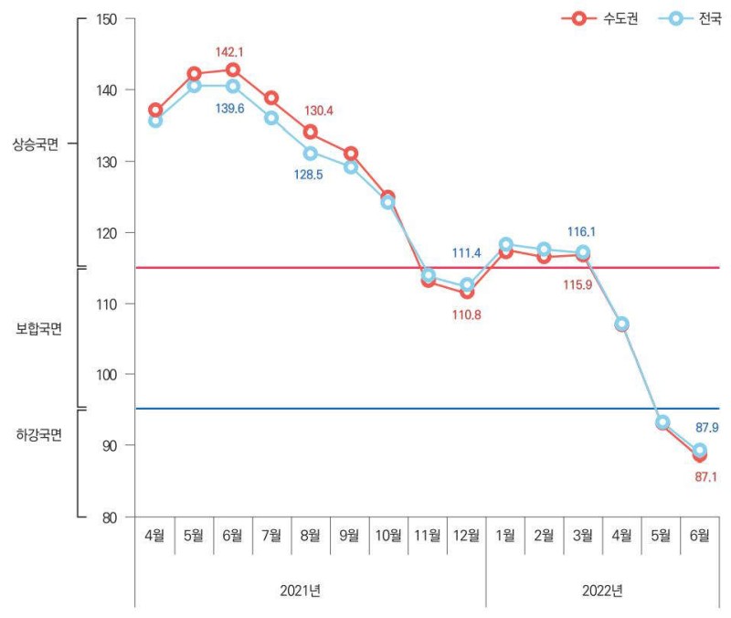 부동산시장조사