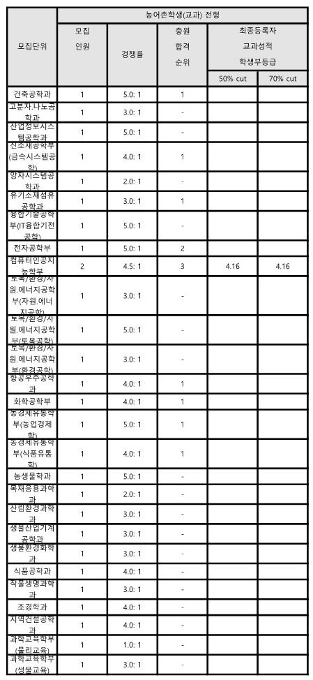 전북대 농어촌전형 수시등급