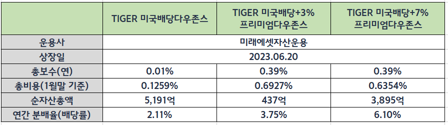 TIGER미국배당다우존스 3종 비교