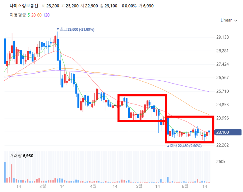 나이스정보통신 차트이며 5/15 ~ 6/16 기간 강조