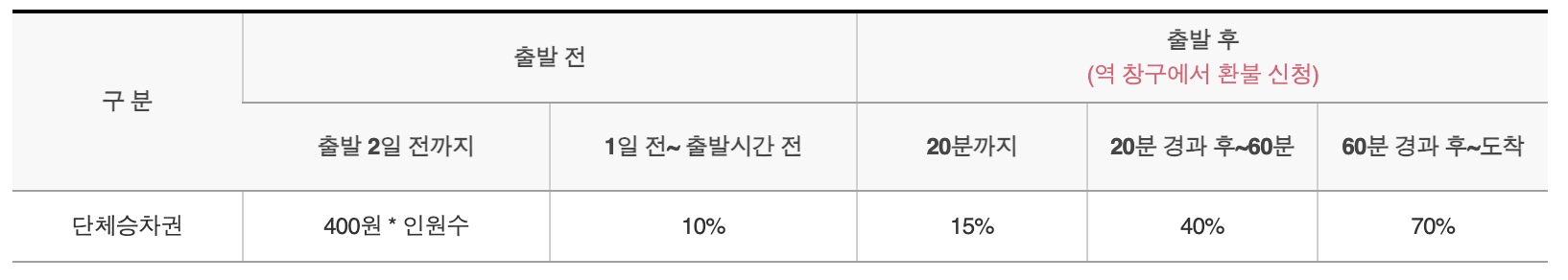 KTX 예매방법 및 시간표 조회하기