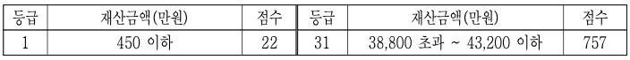 재산 등급별 점수표