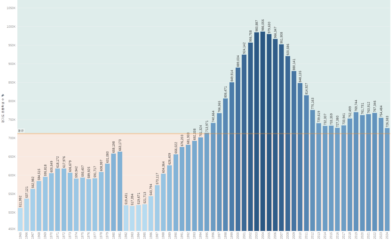 경기도 초등학교 학생수
