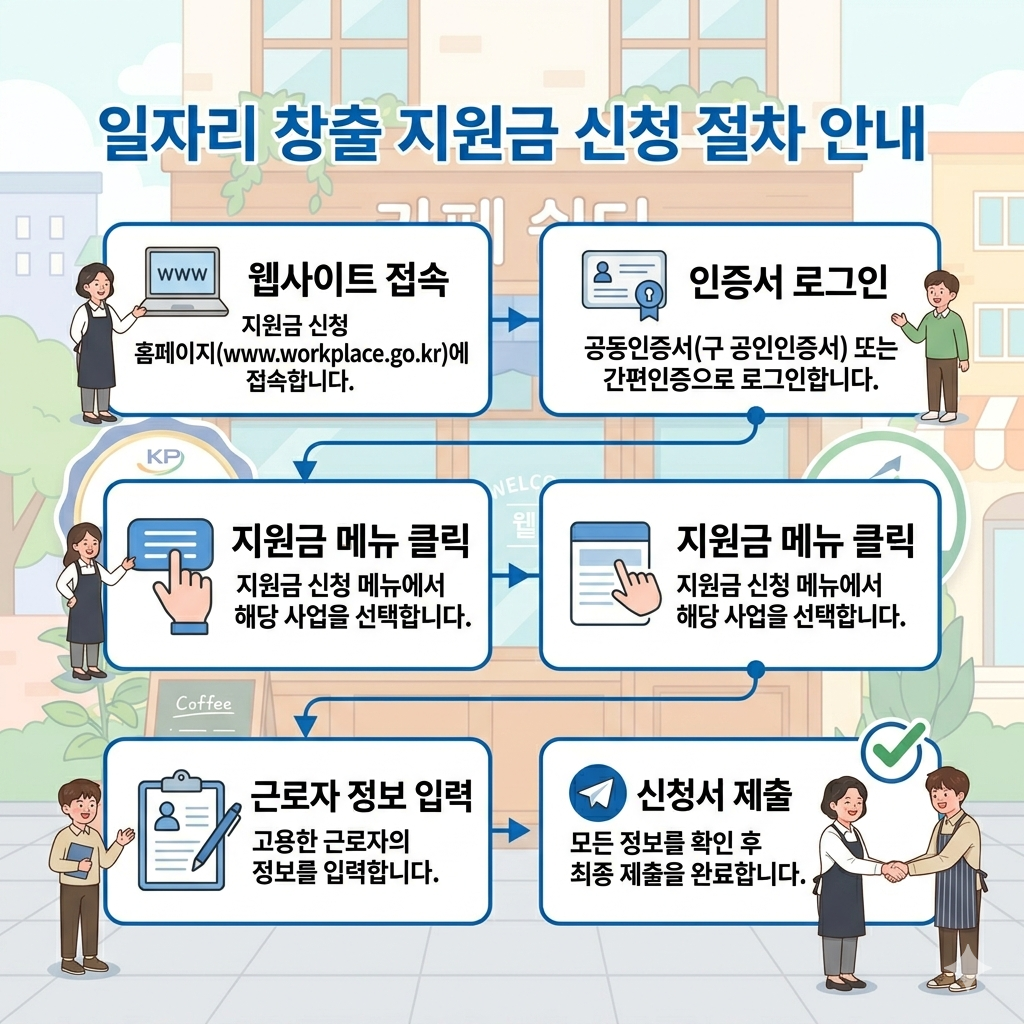 두루누리 사회보험료 신청 방법