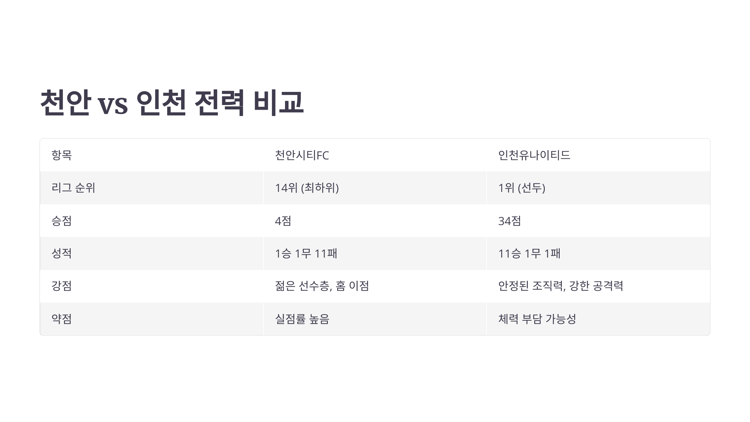 천안 vs 인천 전력 비교