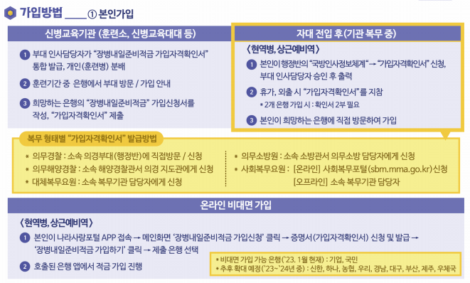 장병내일준비적금 가입방법