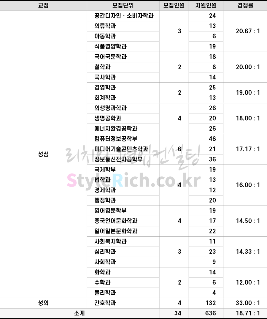 2022학년도 가톨릭대 학사편입 경쟁률