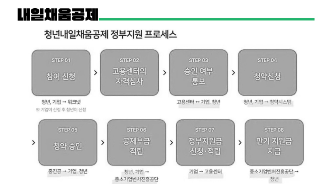 내일채움공제 3년형 신청 방법