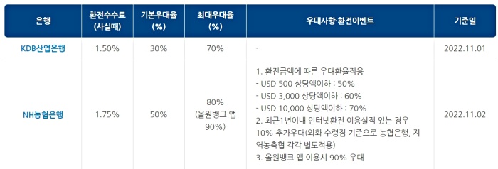 우대율