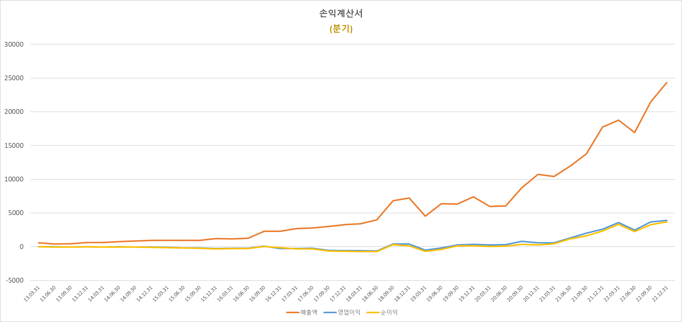 테슬라 분기별 매출액, 영업이익, 순이익