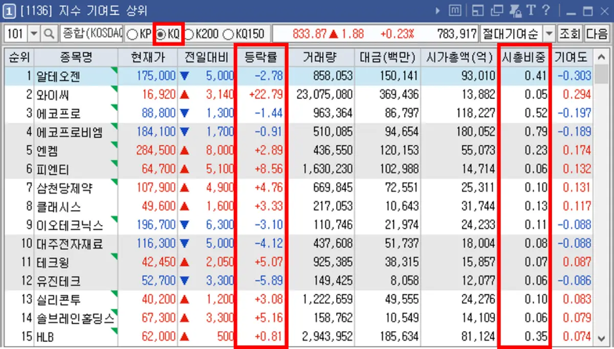 코스닥 지수 기여도