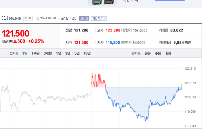 CJ 주가와 무역 정책에 대한 대응 전략