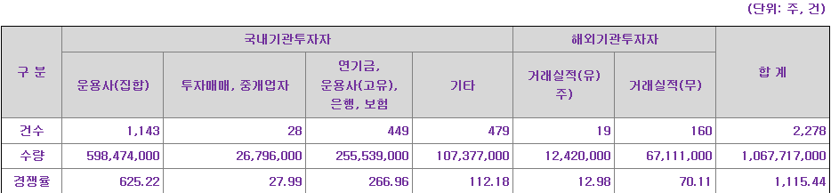라메디텍 수요예측