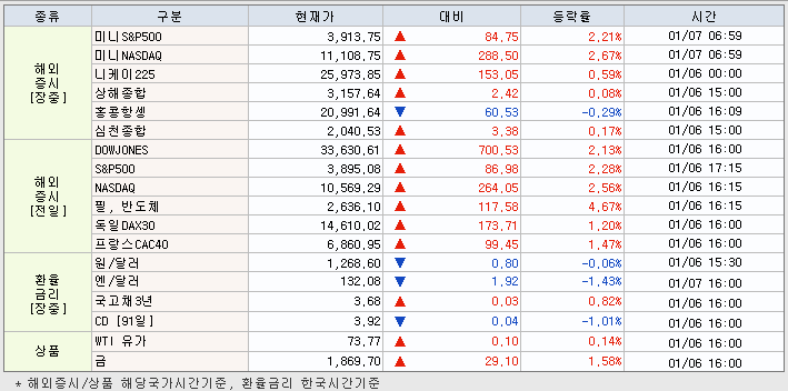 1.9 해외증시 동향