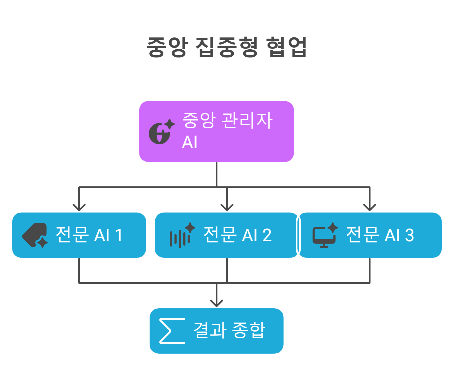 [Tech Series] kt cloud AI 에이전트 #4 : 에이전트의 협업 시스템
