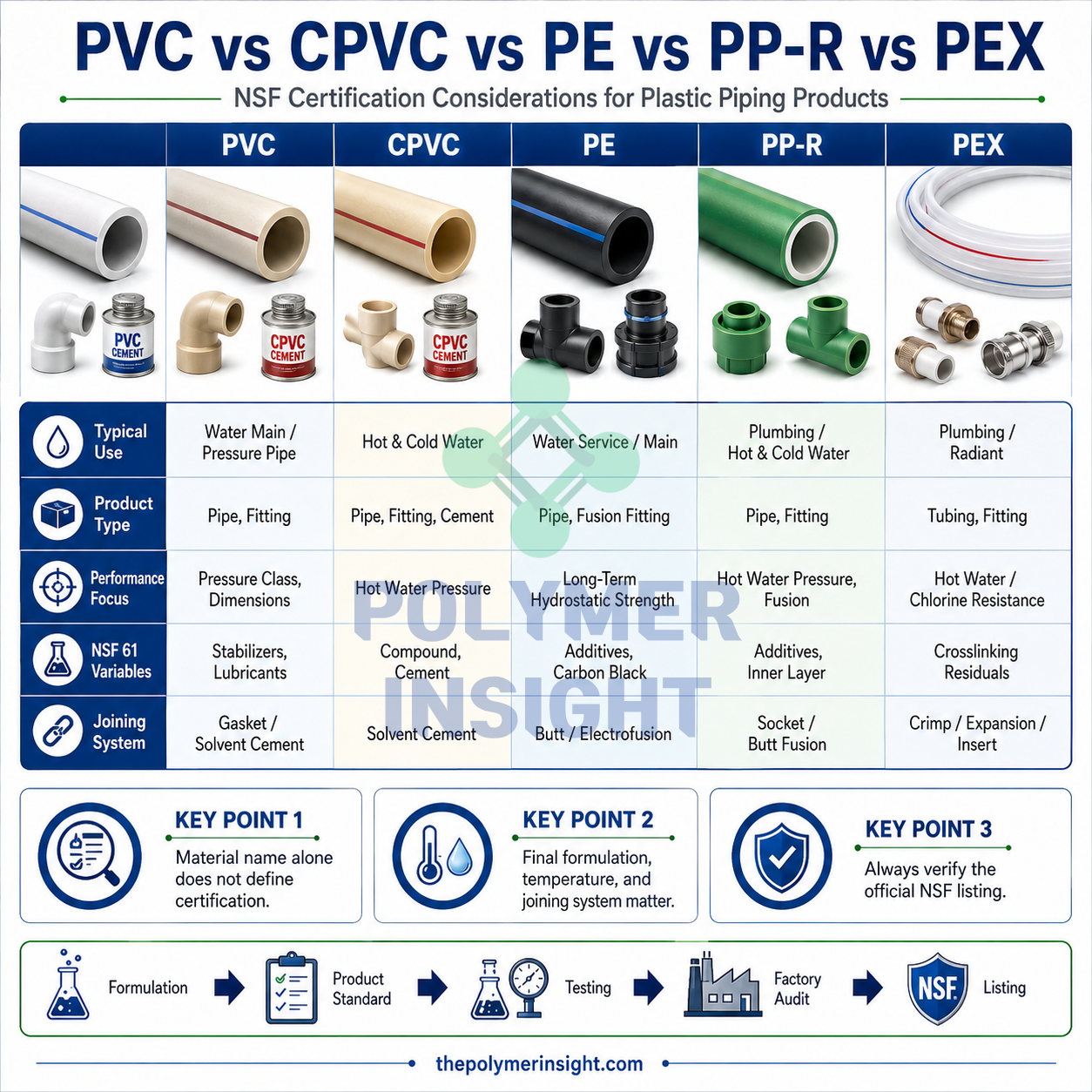 PVC, CPVC, PE, PP-R과 PEX 배관의 용도, 성능요건, 접합방법과 NSF 61 인증변수 비교