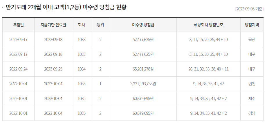 [1084회] 로또 당첨번호&#44; 1등&#44; 2등 당첨지역 보기