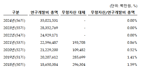 연구개발비중 무형자산 비중