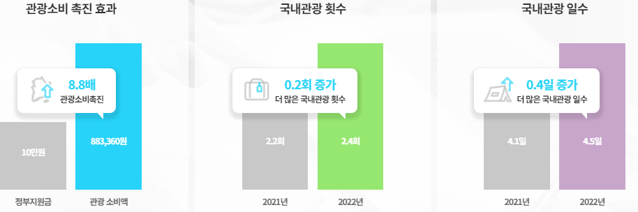 관광소비 촉진효과