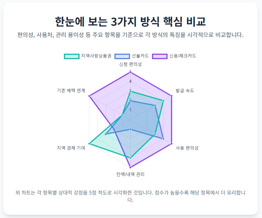 민생지원금이 지역 경제기여 측면에서는 지역사랑 상품권이지만 편의성에서는 신용/체크카드가 압도적으로 좋다