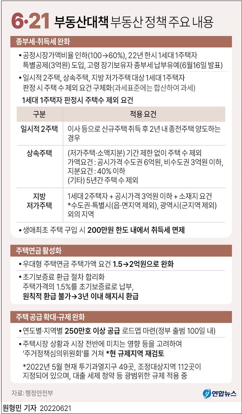부동산 정책 주요 내용