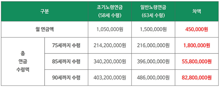 연금 수령액 비교