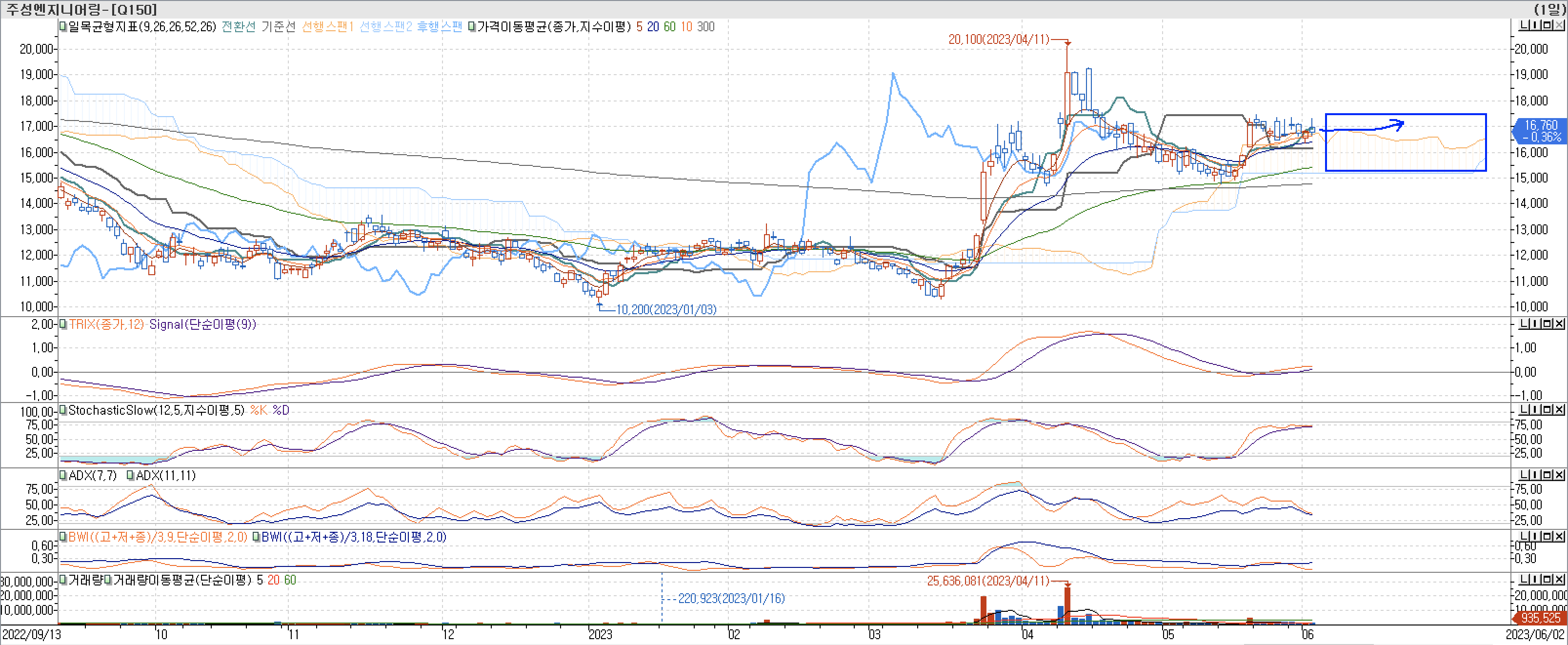 5. 보조지표 - 일목균형표&#44; TRIX&#44; StochasticSlow&#44; ADX(7&#44; 11)&#44; BWI(9&#44; 18)-주성엔지니어링