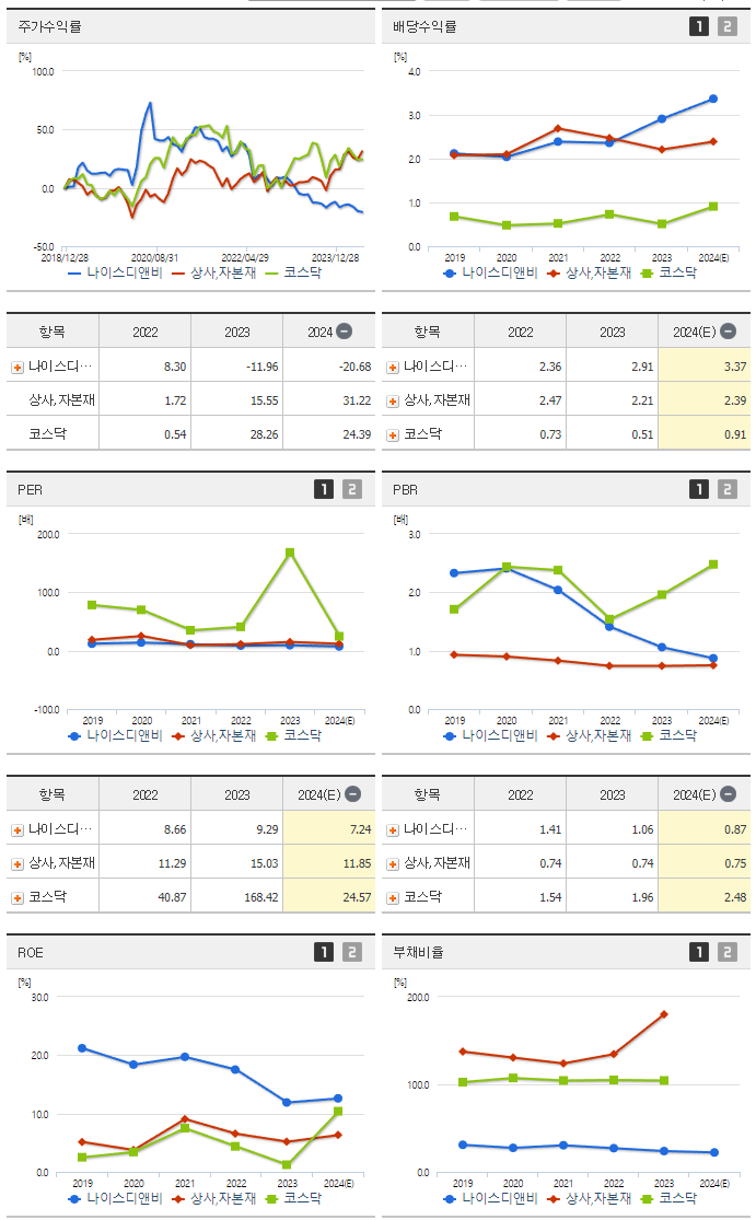 나이스디앤비_섹터분석