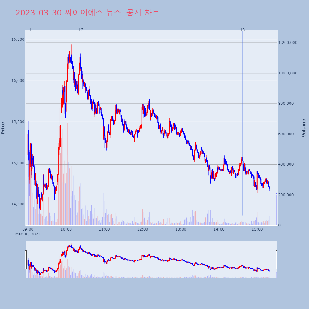 씨아이에스_뉴스공시차트