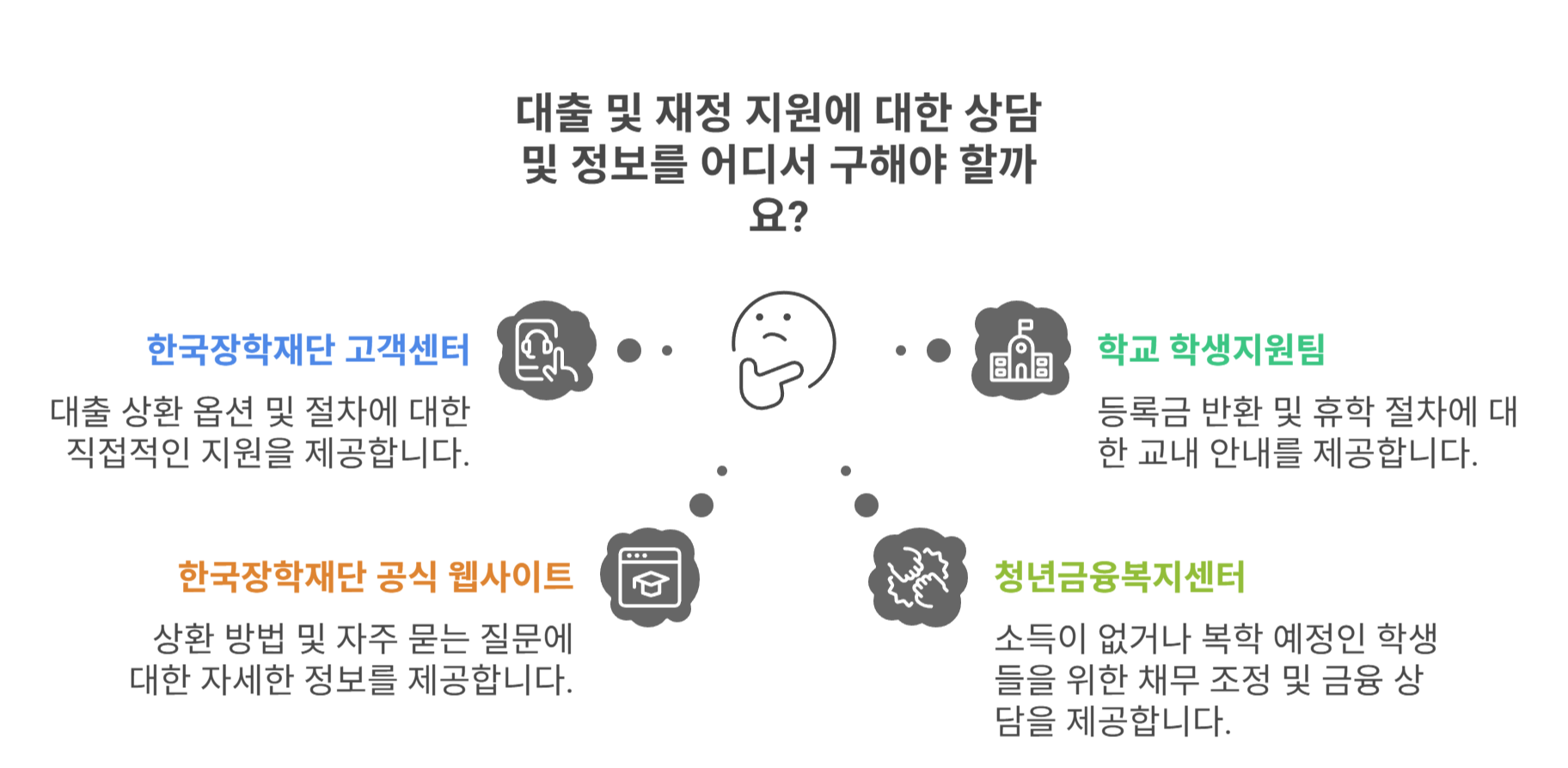 상담 및 참고 가능한 채널 정리