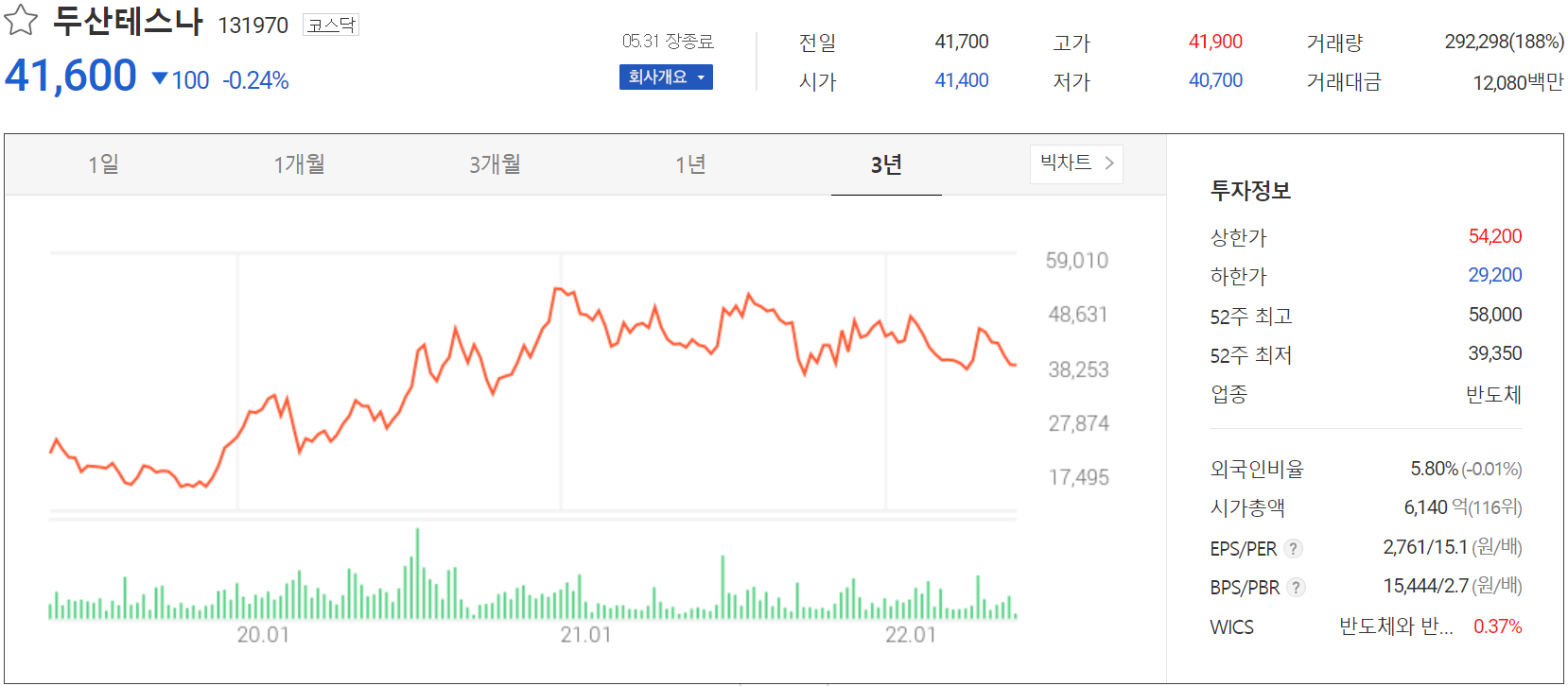 두산테스나 - 주가 정보(2022.05.31)