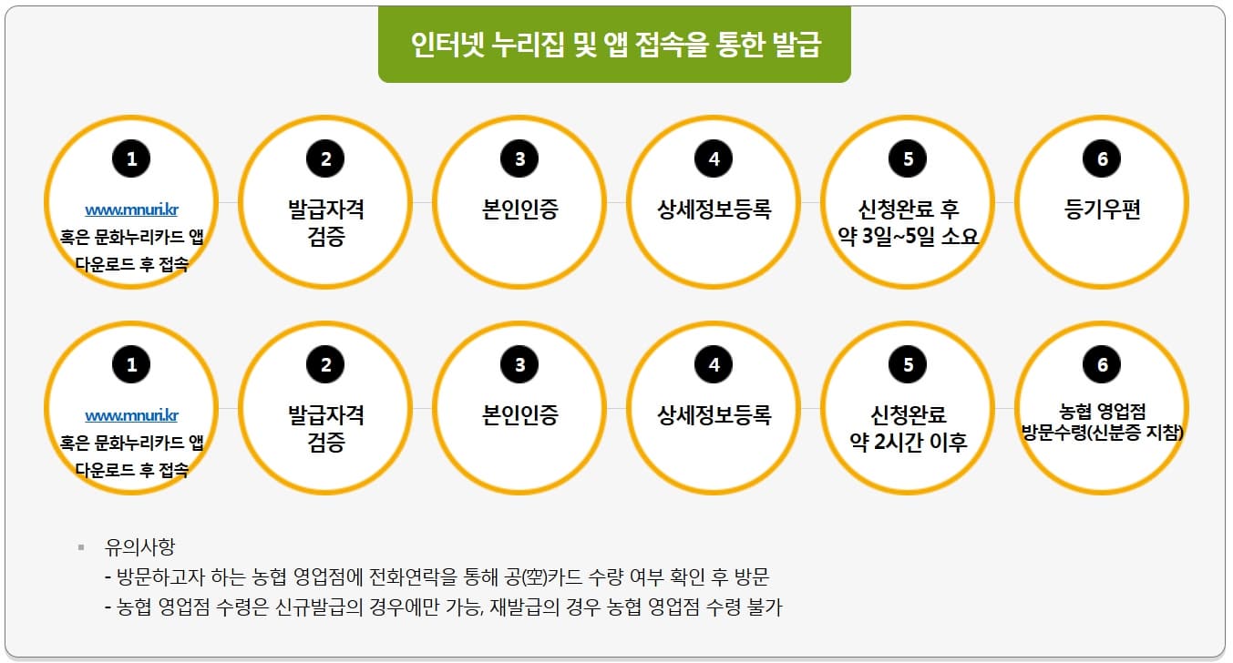 14만원 공짜 혜택! 2025 문화누리카드 발급부터 사용처까지 핵심요약