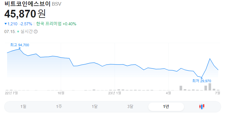 비트코인에스브이 1년 주가그래프입니다.