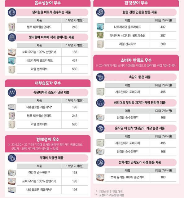 생리대-시험평가-결과-정리