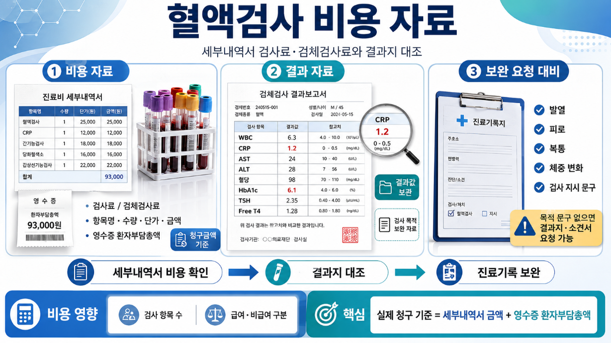 혈액검사 비용 자료와 검사결과지, 진료기록 보완 항목을 정리한 인포그래픽
