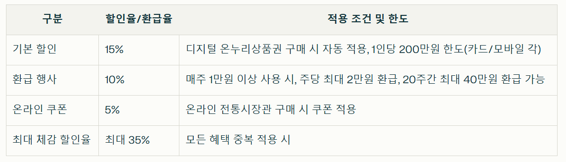2025년 온누리상품권 환급행사 혜택 정리표