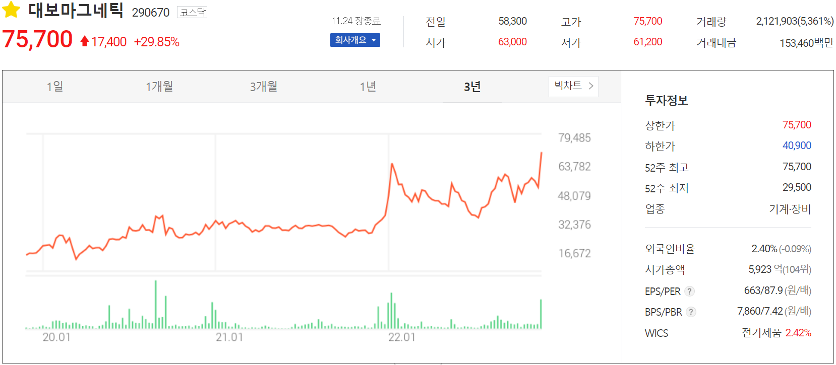 대보마그네틱 - 주가 정보(2022.11.24)
