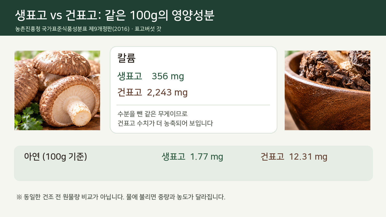 생표고와 말린 표고버섯 갓의 칼륨과 아연 함량을 100그램 기준으로 비교한 사진 결합형 발표자료 인포그래픽