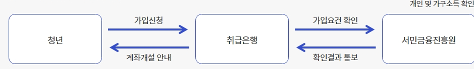 가입심사절차