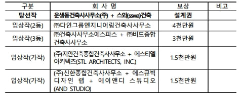 국립디자인박물관 국제설계공모 당선작 [행복청]