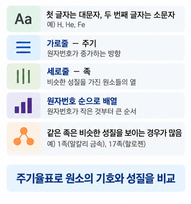 주기율표와 원소기호를 이용해 H O Na Cl 등 원소를 표시하고 주기 족 원자번호의 의미를 설명한 이미지