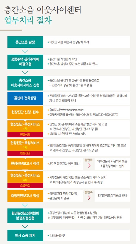 층간소음 해결방법 - 층간소음 이웃사이서비스 업무처리 절차