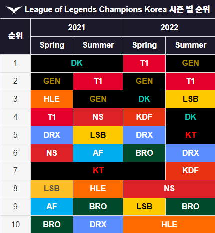2021~2022 LCK 정규리그 순위