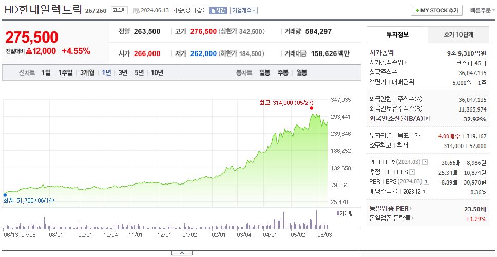 HD현대일렉트릭_주가