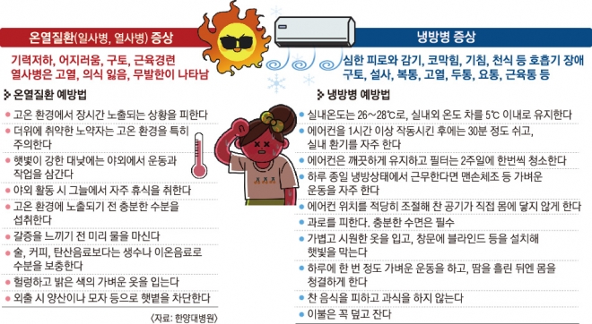 냉방병 증상 6가지 여름감기 구분 치료 방법 두통 기침 콧물 열 어지러움 근육통