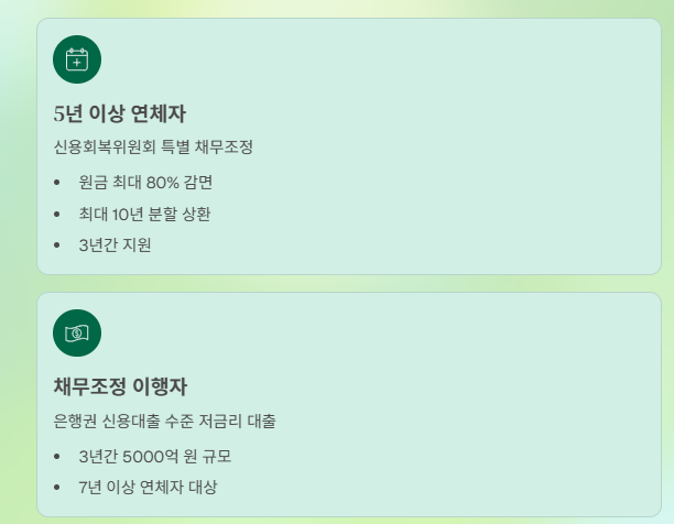 새도약기금, 빚에 허덕이는 취약계층·소상공인의 희망!