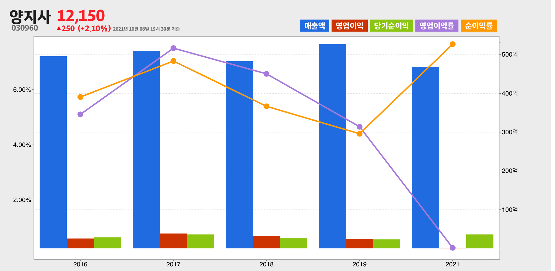 양지사 실적