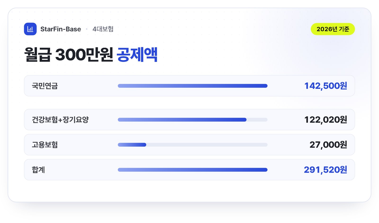 월급 300만원의 4대보험 공제액 - 국민연금 142,500원, 건강보험과 장기요양 122,020원, 고용보험 27,000원, 합계 291,520원