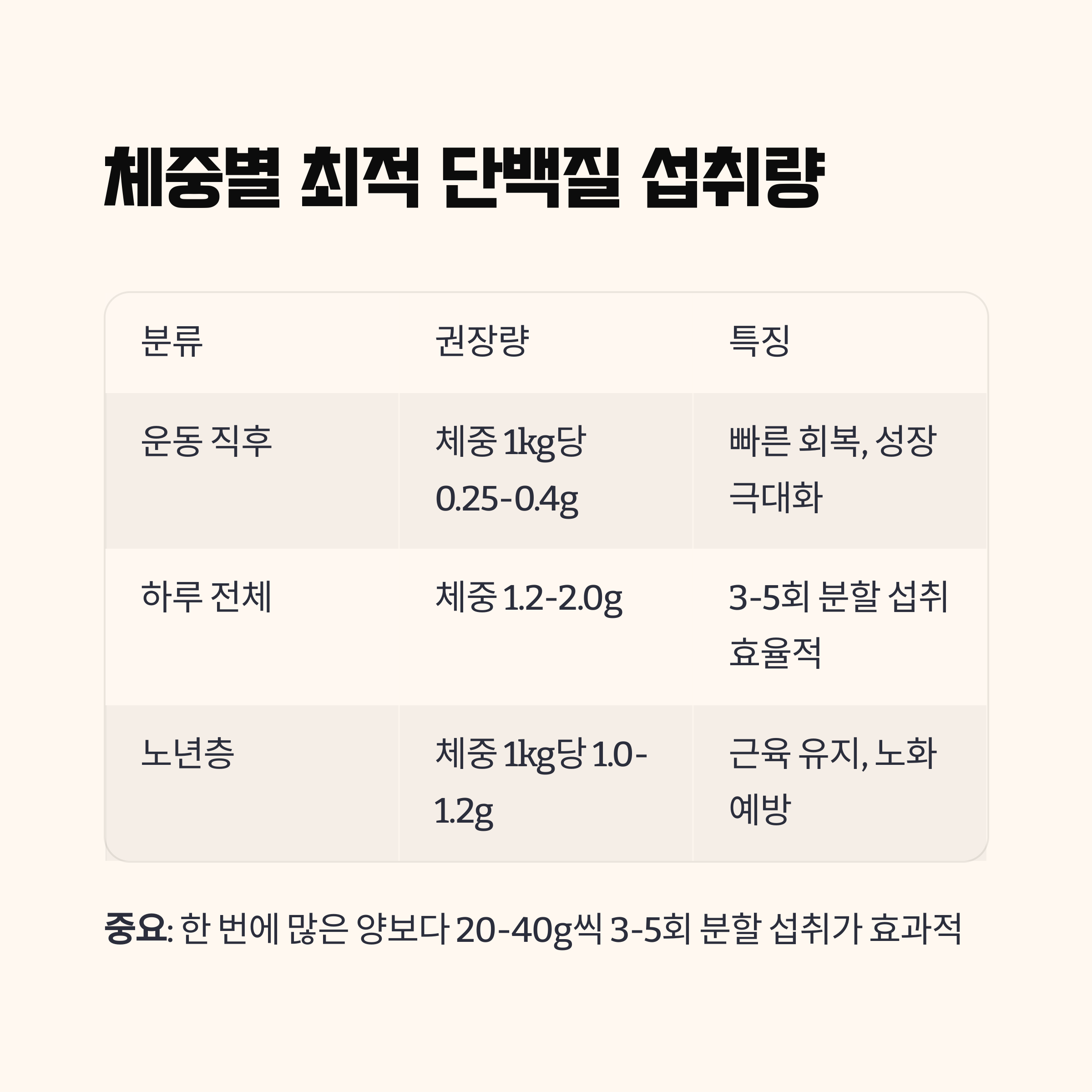 체중 기준 단백질 섭취량과 종류별 전략