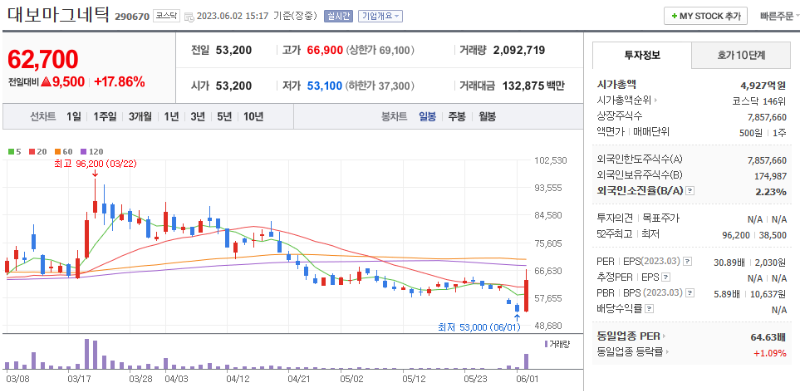 대보마그네틱 종목 정보